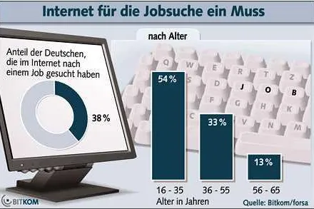 Bild: Internet für Stellenausschreibung ein Muss