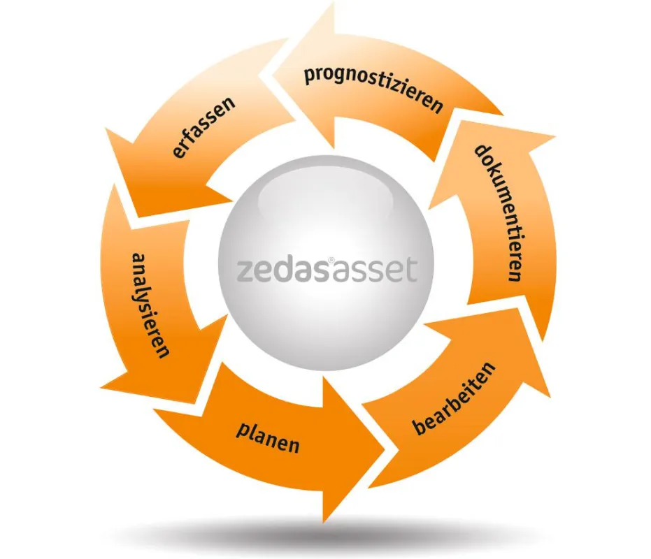 Durchgängigkeit mit zedas®asset