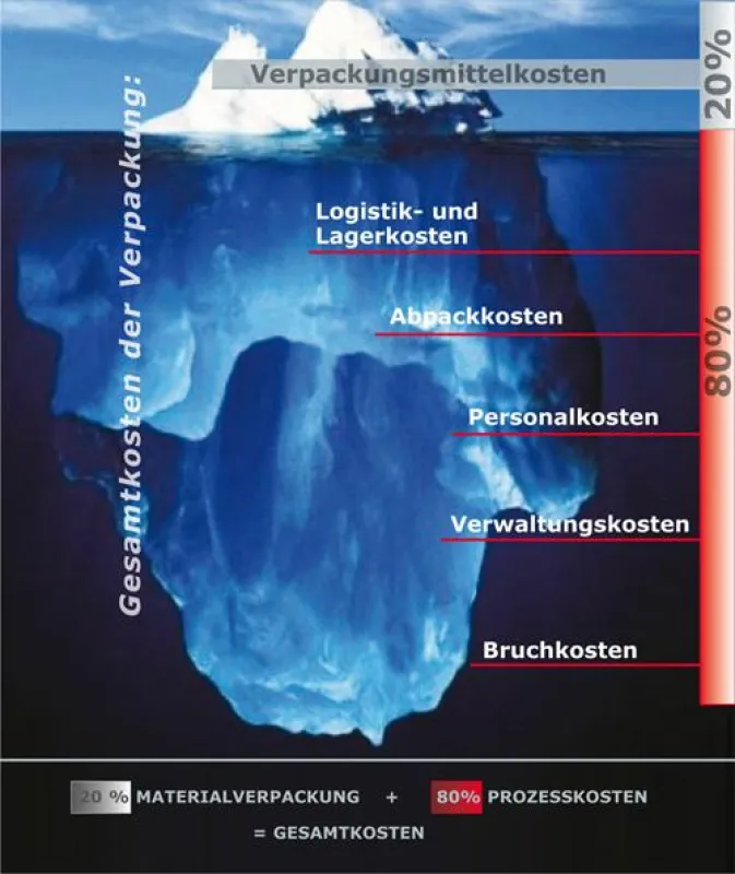 Ersparnis von Logistikkosten durch ganzheitliche Verpackungsentwicklung