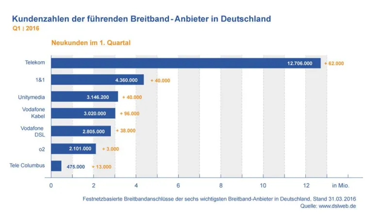 VDSL stark nachgefragt und o2 gewinnt wieder DSL Kunden - neuer DSLWEB Breitband Report Q1 2016 liegt vor Bild: VDSL stark nachgefragt und o2 gewinnt wieder DSL Kunden - neuer DSLWEB Breitband Report Q1 2016 liegt vor