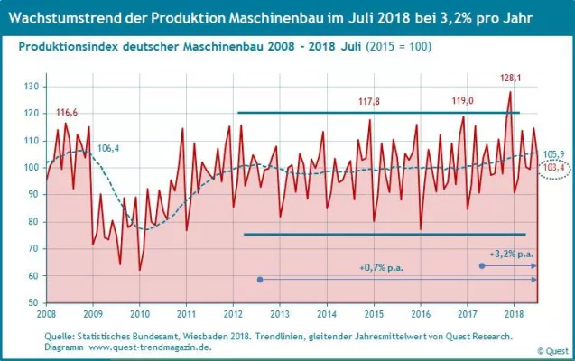 Bild: Wachstumstrends von Produktion und Umsatz im Maschinenbau im Juli 2018 auf gleicher Höhe mit 3,2% p.a.
