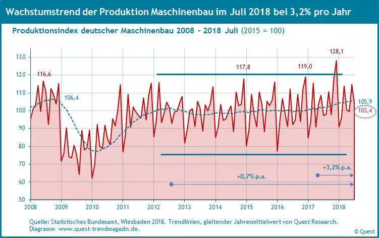 Bild: Wachstumstrends von Produktion und Umsatz im Maschinenbau im Juli 2018 auf gleicher Höhe mit 3,2% p.a.