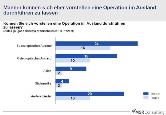 Bild: Operationen im Ausland – ein Ausweg aus der Kostenfalle für die Krankenkassen?
