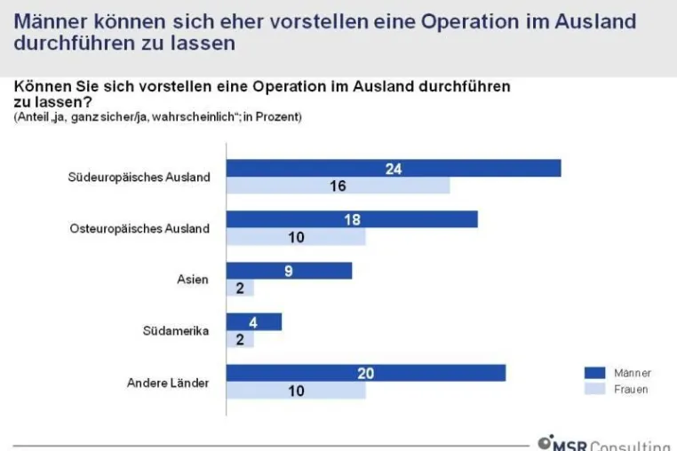 Bild: Operationen im Ausland – ein Ausweg aus der Kostenfalle für die Krankenkassen?