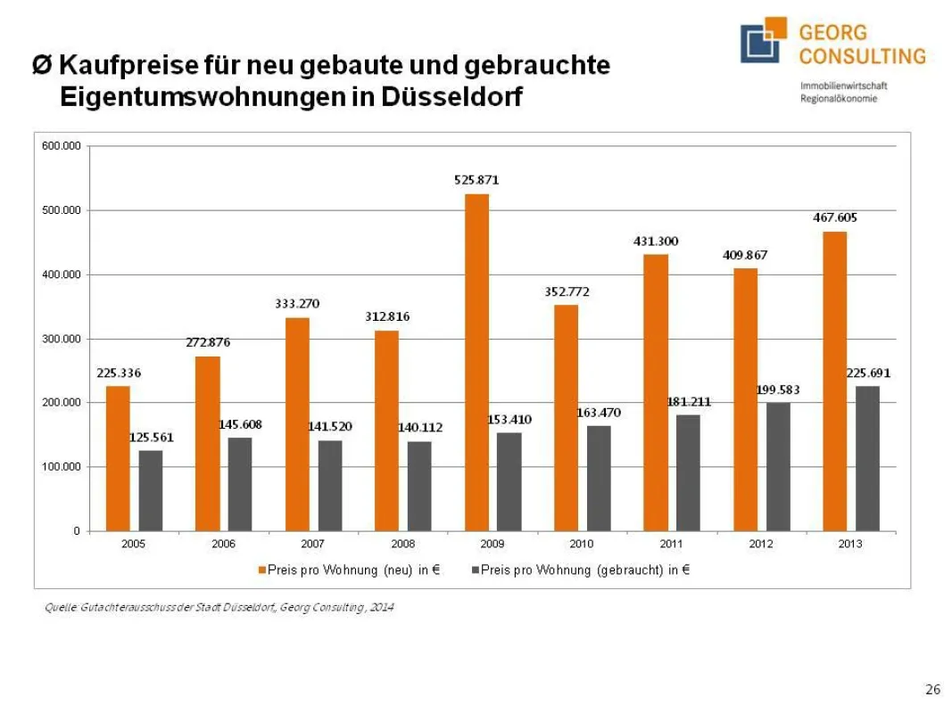 Preisentwicklung Eigentumswohnungen Düsseldorf