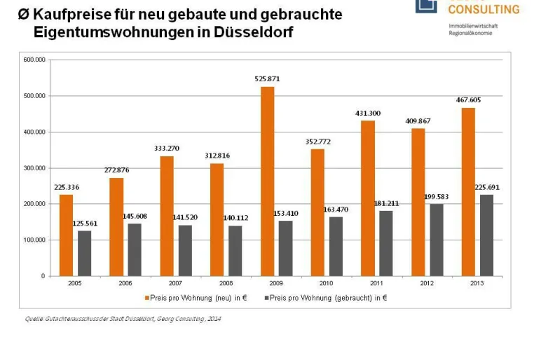 Bild: Rekordergebnis Eigentumswohnungsmarkt Düsseldorf