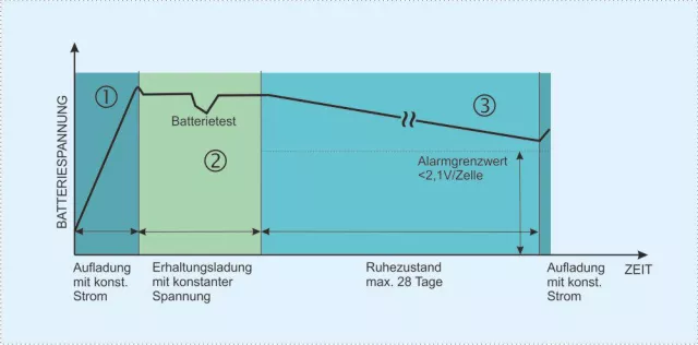 Ladetechnik: USV-Batterielebenserwartung erhöht sich auf bis zu 72 Monate Bild: Ladetechnik: USV-Batterielebenserwartung erhöht sich auf bis zu 72 Monate