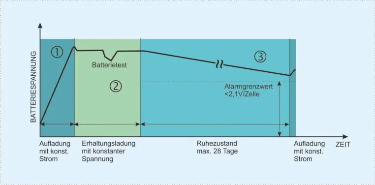 Bild: Ladetechnik: USV-Batterielebenserwartung erhöht sich auf bis zu 72 Monate