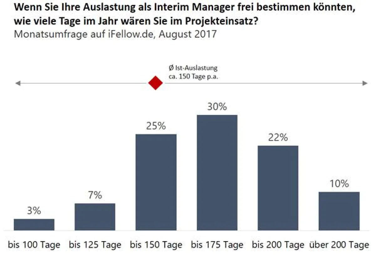 Wunschauslastung von Interim ManagernInnen