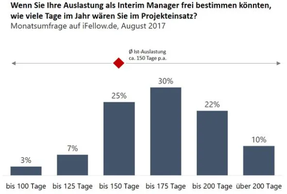 Bild: Interim Manager würden auch noch mehr arbeiten