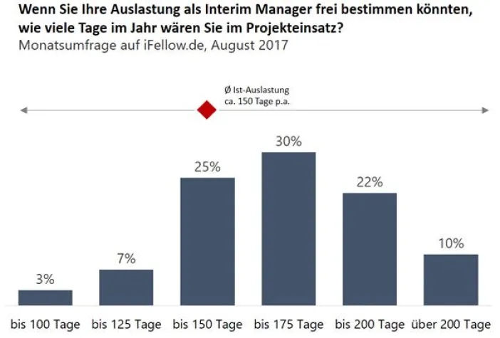 Interim Manager würden auch noch mehr arbeiten Bild: Interim Manager würden auch noch mehr arbeiten