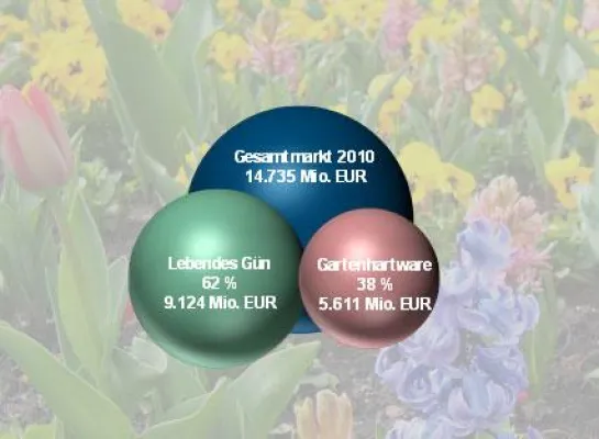 Bild: Aktuelle IBH Studie analysiert Trends in der Garten Branche