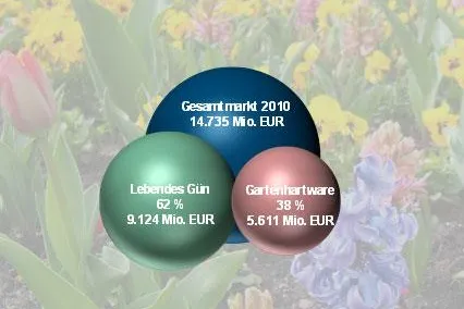 Aktuelle IBH Studie analysiert Trends in der Garten Branche Bild: Aktuelle IBH Studie analysiert Trends in der Garten Branche