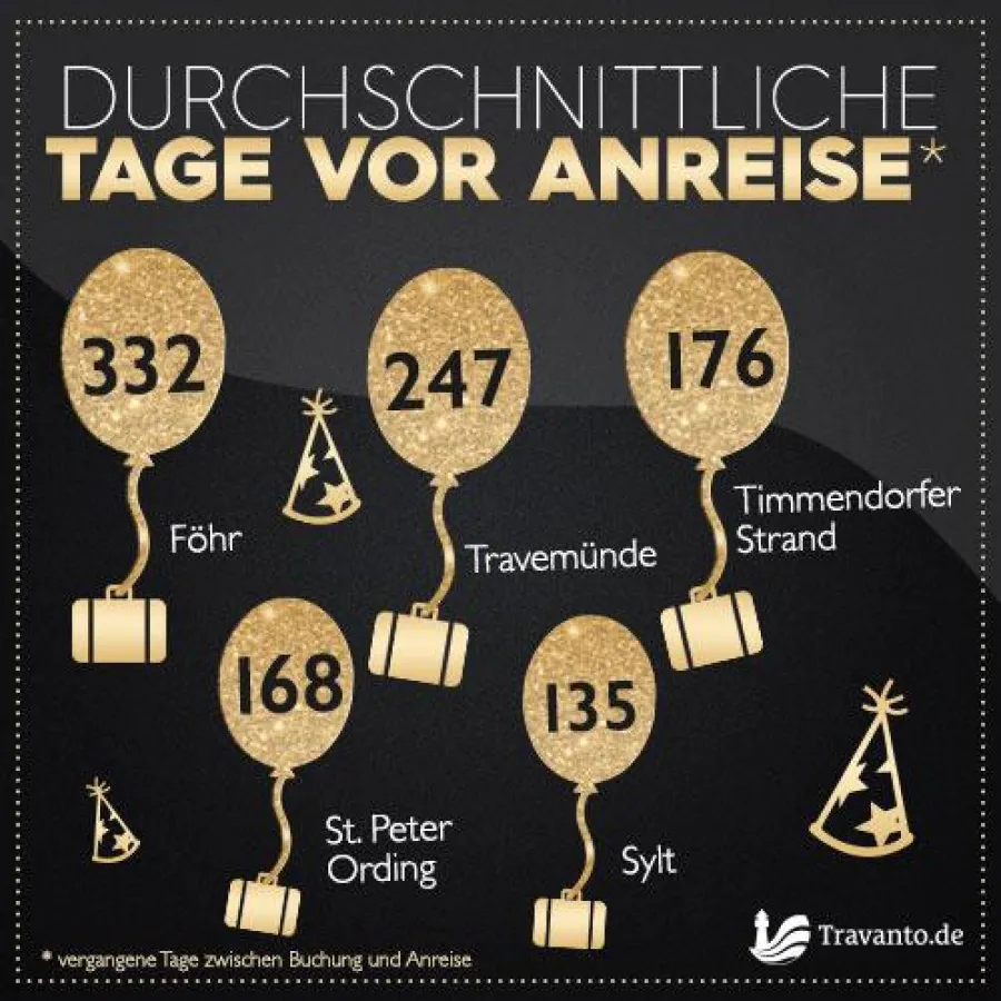 Durchschnittliche Buchungsdauer vor der Anreise