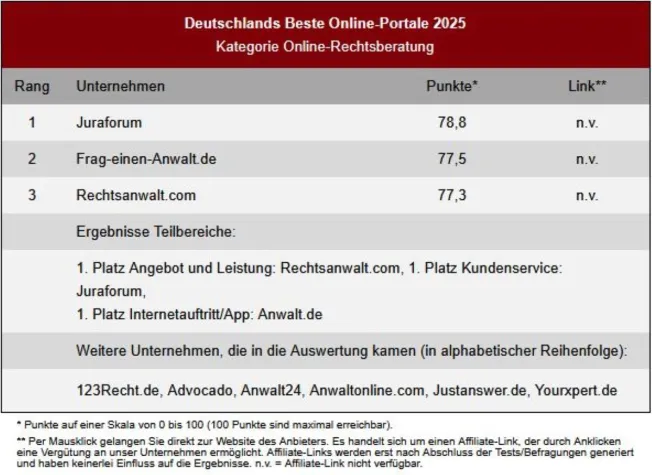 JuraForum.de ist „Deutschlands bestes Online-Portal“ für Online-Rechtsberatung Bild: JuraForum.de ist „Deutschlands bestes Online-Portal“ für Online-Rechtsberatung