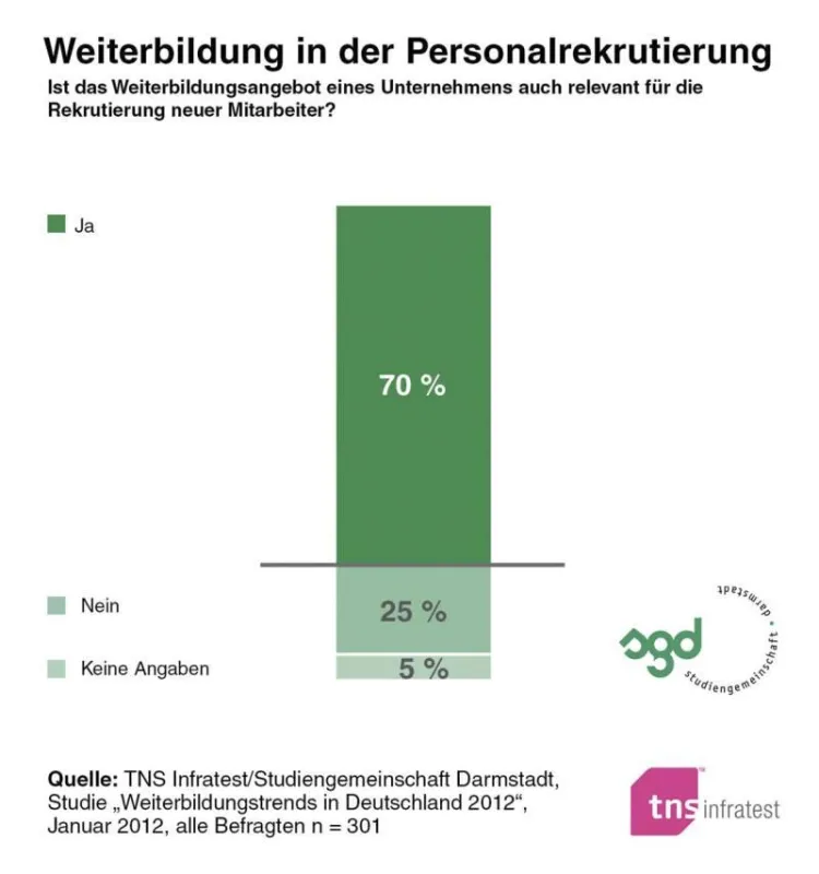 Wer weiterbildet, findet leichter Fachkräfte!