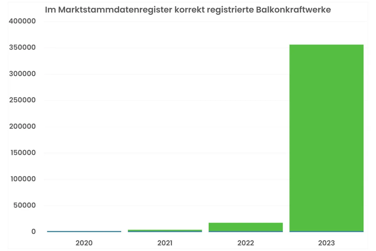 Statistik zur Anzahl registrierter Balkonkraftwerke in Deutschland (© Wattmeister e.K., 2023)