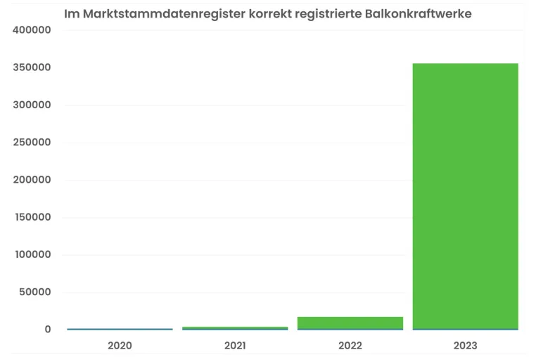 Bild: Das Balkonkraftwerk wird Trend