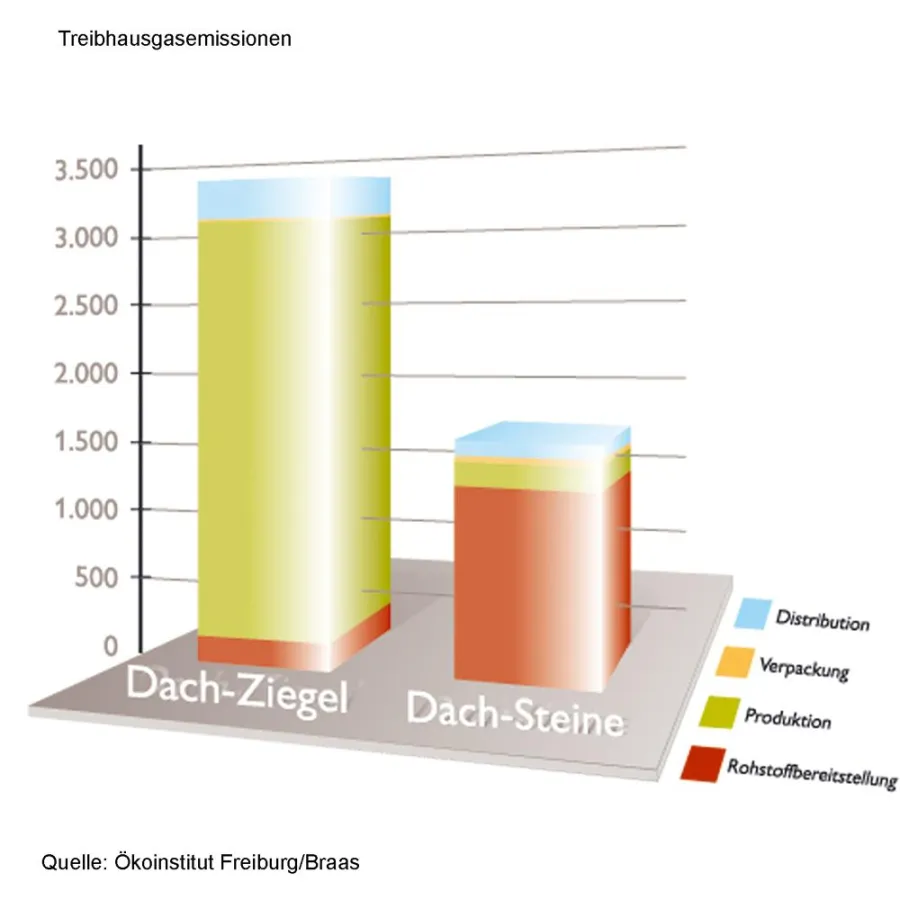 Die Ökobilanz zeigt: Dach-Steine belasten die Umwelt mit 55 Prozent weniger CO2.. Quelle: Öko-Institut Freiburg.