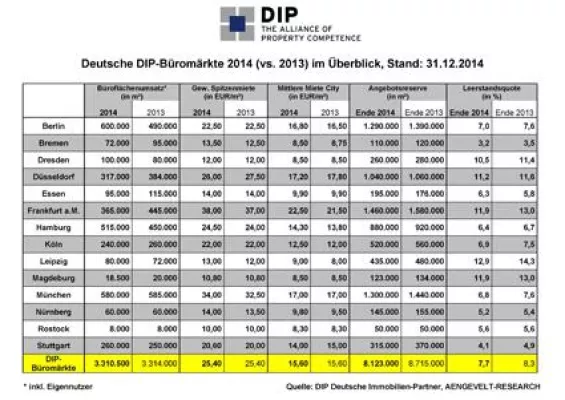 Bild: DIP – Deutsche Immobilien-Partner analysiert stabilen Flächenumsatz auf den deutschen Büromärkten