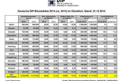 DIP – Deutsche Immobilien-Partner analysiert stabilen Flächenumsatz auf den deutschen Büromärkten Bild: DIP – Deutsche Immobilien-Partner analysiert stabilen Flächenumsatz auf den deutschen Büromärkten