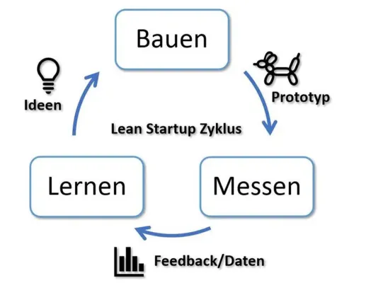 Bild: Prototypen und neue Produktideen jetzt in unglaublicher Geschwindigkeit realisieren
