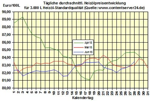 Bild: Brennstoffhandel.de: Heizöl-Preis - Tageskommentar: Heizöl erreicht neues Monatshoch