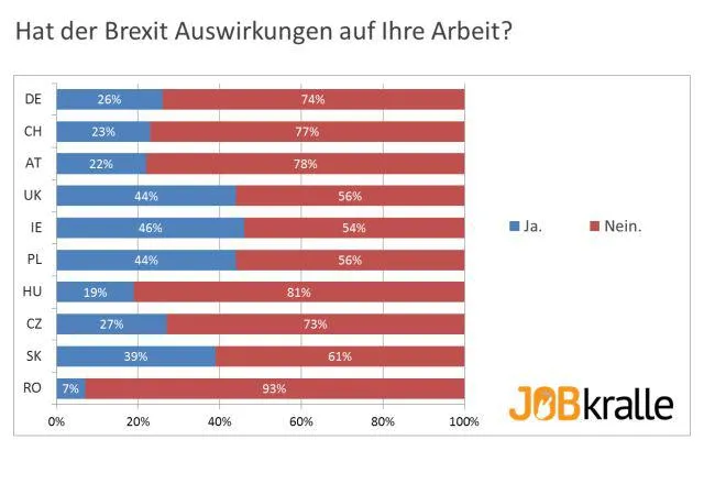 Bild: Schätzen Europäer den Brexit als Gefahr für ihren Job ein?