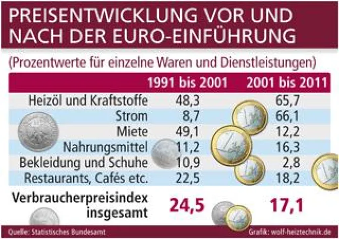 Euro-Teuerung oft nur gefühlt Bild: Euro-Teuerung oft nur gefühlt