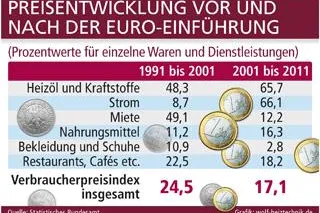 Bild: Euro-Teuerung oft nur gefühlt