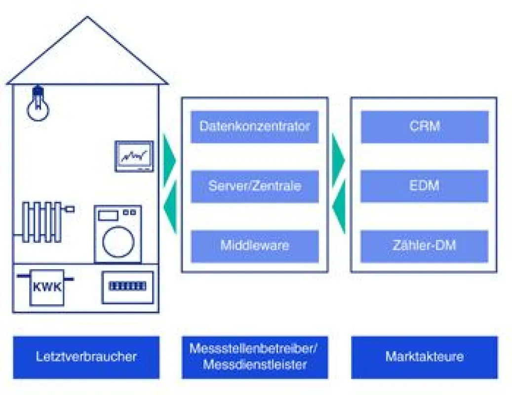 Stand der Technologie: elektronische Zähler und Systemlösungen