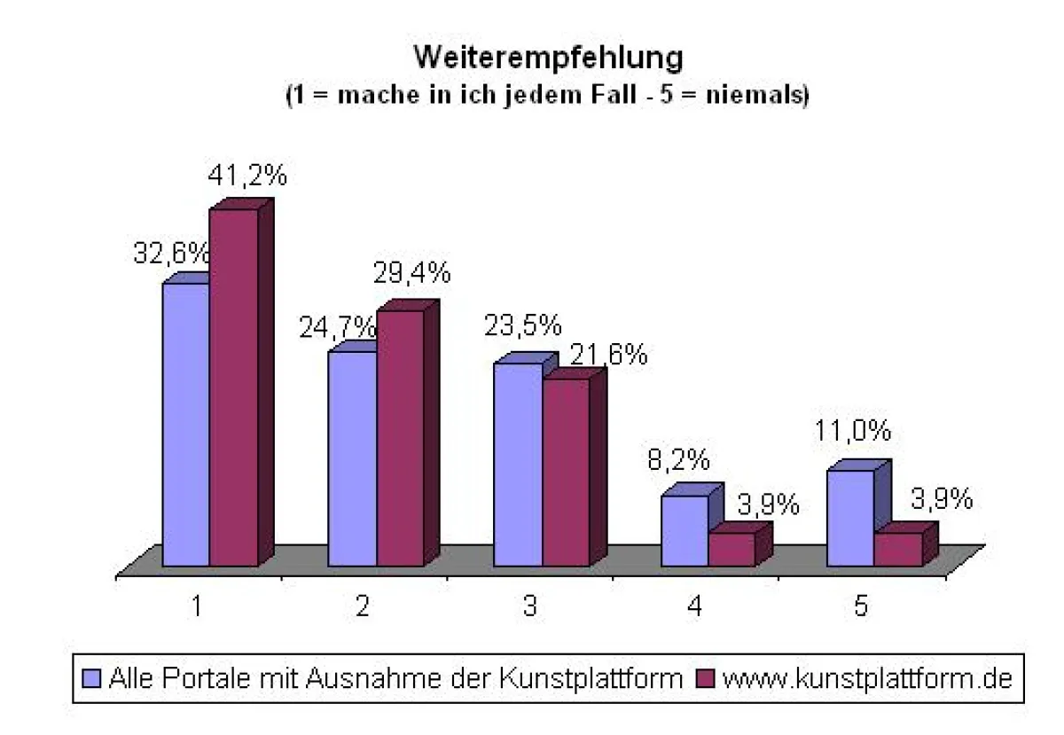 Hohe Zufriedenheit mit Web 2.0 Portalen