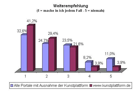 Bild: Hohe Zufriedenheit mit Web 2.0 Portalen