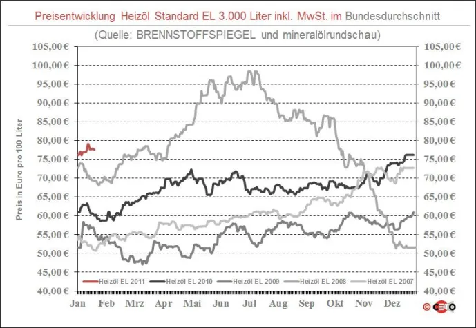 Bild: BRENNSTOFFSPIEGEL: Heizölpreise gehen weiter abwärts