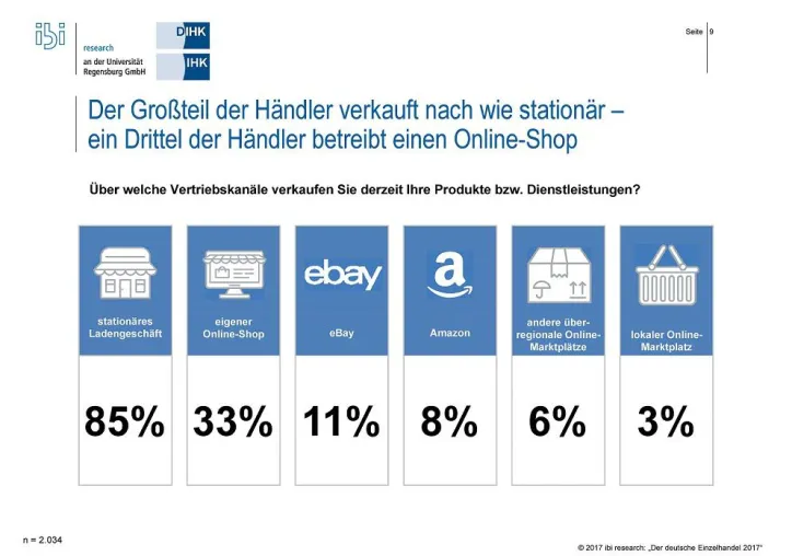 Bild: Die Marktmacht globaler Marktplätze und gestiegene Kundenanforderungen verändern den Einzelhandel am stärksten