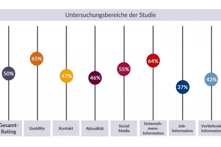 Bild: Neue Studie: Zeitarbeitsfirmen punkten mit modernen Webpräsenzen, jedoch Defizite bei den Jobinformationen