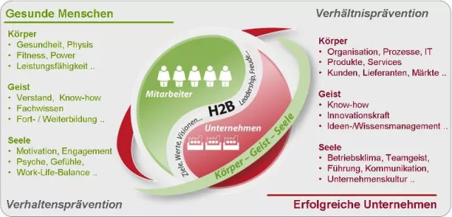 Bild: Körper, Geist und Seele: Der größte Handlungsbedarf bei Unternehmen und Mitarbeitenden