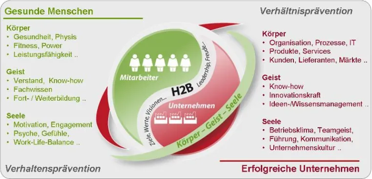 Körper, Geist und Seele: Der größte Handlungsbedarf bei Unternehmen und Mitarbeitenden Bild: Körper, Geist und Seele: Der größte Handlungsbedarf bei Unternehmen und Mitarbeitenden