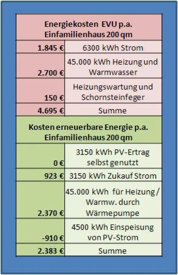 Jährliche Energiekosten im Vergleich für Strom und Wärme