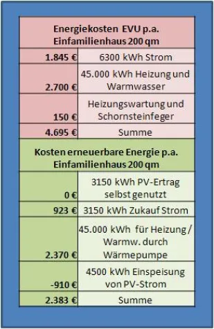 Bild: Mit eigener Energiewende Strompreise und Heizkosten einbremsen