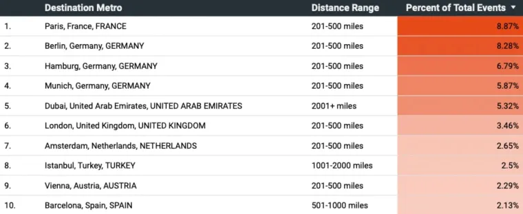 Bild: Städteziele der Deutschen:  Paris vor Berlin, Hamburg und München