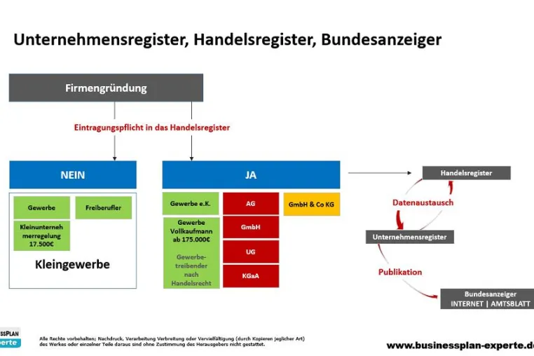Bild: Handelsregister - Welcher Gründer braucht es?