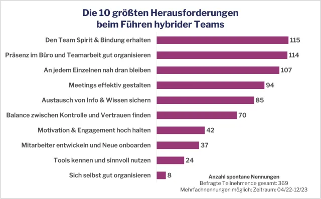 Bild: Streit ums Homeoffice: Studie zeigt, dass sich Führungskräfte vor allem um den Teamzusammenhalt sorgen 