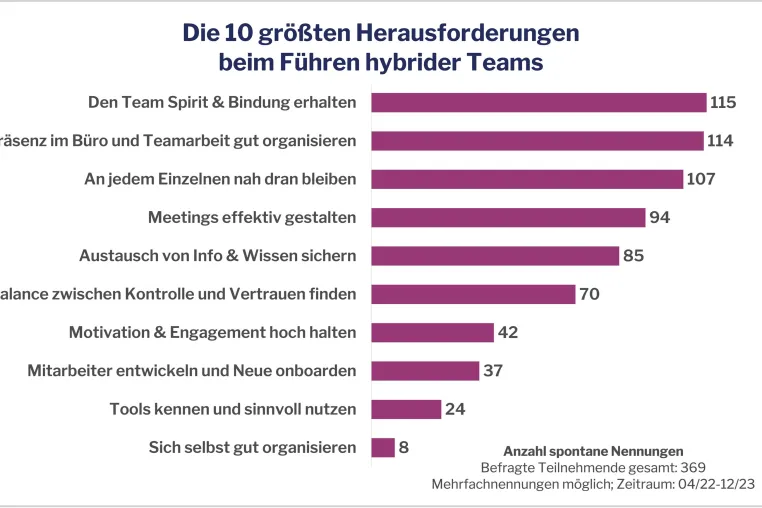 Bild: Streit ums Homeoffice: Studie zeigt, dass sich Führungskräfte vor allem um den Teamzusammenhalt sorgen 