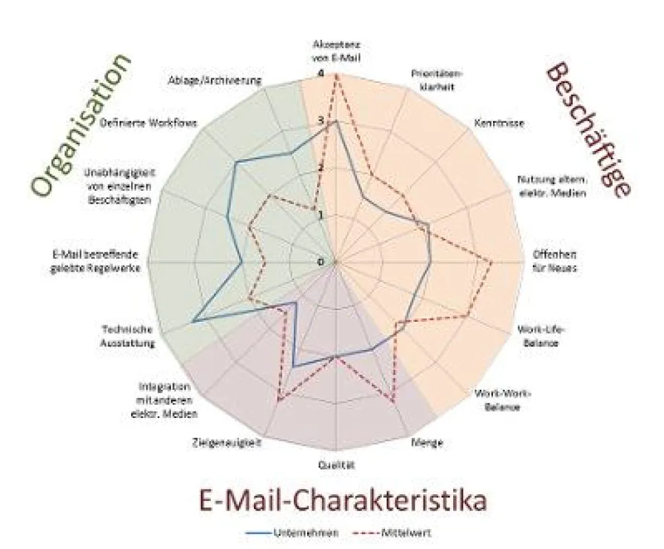 Mit einem Benchmark E-Mail analysieren