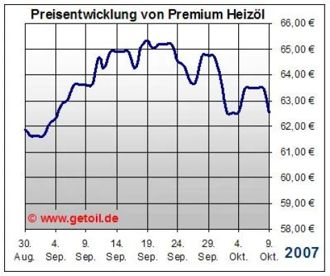 Bild: Heizöl-Preise für Hamburg vom 09.10.2007 von Getoil.de