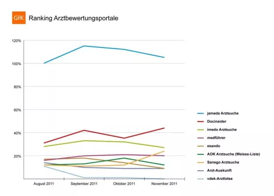Bild: GfK-Ranking zu Arztbewertungsportalen: Private Anbieter haben die Nase deutlich vorn