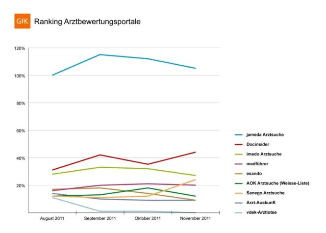 Bild: GfK-Ranking zu Arztbewertungsportalen: Private Anbieter haben die Nase deutlich vorn
