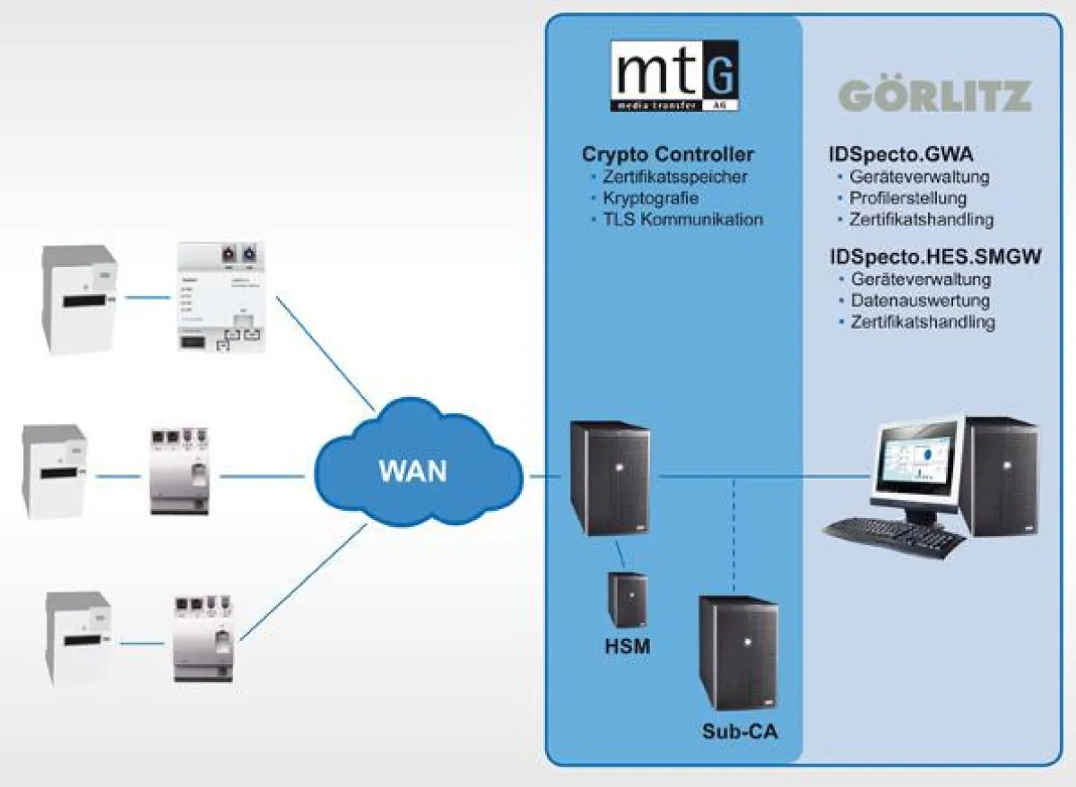 GÖRLITZ kooperiert mit der media transfer AG (mtG) in Sachen IT-Sicherheit