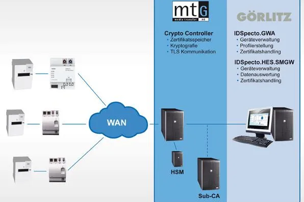 GÖRLITZ kooperiert mit der media transfer AG (mtG) Bild: GÖRLITZ kooperiert mit der media transfer AG (mtG)